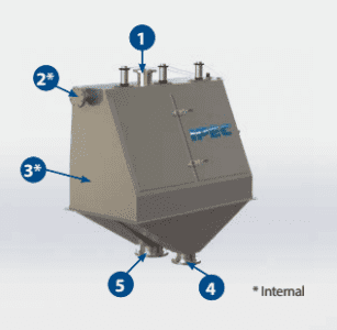 JWC Environmental's SHP Static wastewater screen. There are numbers on the product image pointing to various parts of the screen. Number 1 is pointing to the pressurized incoming feed, number two is pointing to the header manifold, number 3 is pointing to the wedgewire screen, number four is pointing to the discharge outlet for captured solids, and number 5 is pointing to the discharge outlet for effluent. 