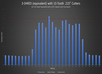 3-SHRED (equivalent) with 13-Tooth .215" Cutters