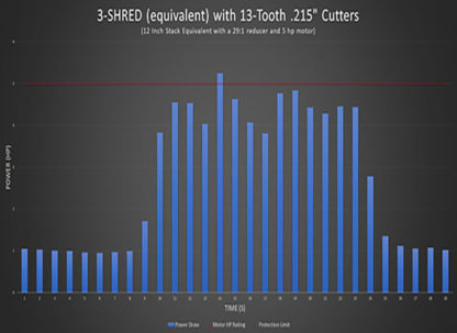 3-SHRED (equivalent) with 13-Tooth .215" Cutters
