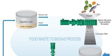 food waste solutions for all size applications