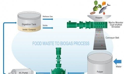 food waste solutions for all size applications