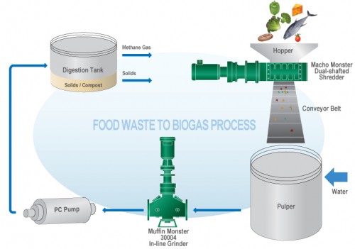 food waste solutions for all size applications