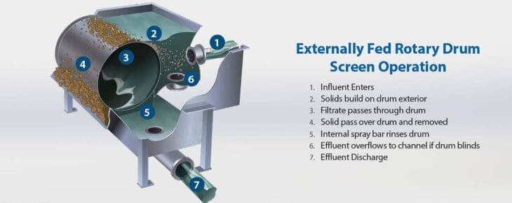 Externally Fed Rotary Drum Screen Operation