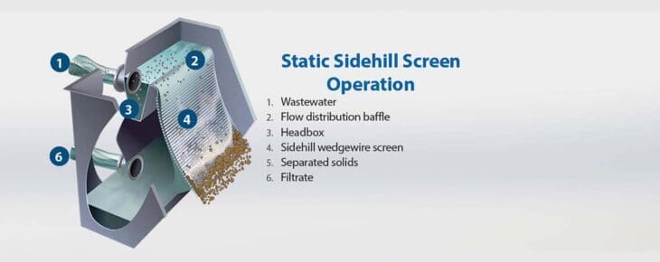 Static Sidehill Screen Operation